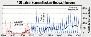 Beobachtungen_400_Jahre