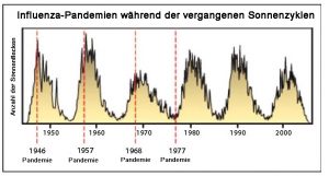 Pandemiezyklen