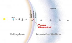 Mapping the Solar System on a logarithmic scale