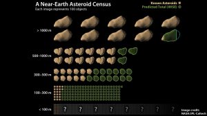 Near-Earth Asteroid Census