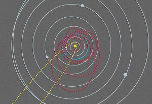 Orbits of various bodies in our solar system